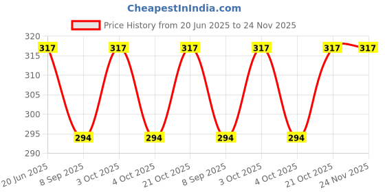 flipkart.com kdsn Happy For Girl with dresses And accessories for kids kdsn Price History Graph from 20 Jun 2025 to 24 Nov 2025