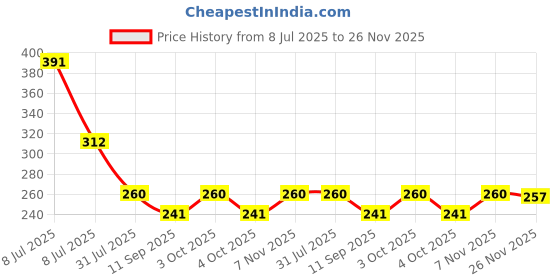 flipkart.com kdsn Happy Girl Doll Series With Doll Dresses Set For Kid (Multicolor) kdsn Price History Graph from 8 Jul 2025 to 26 Nov 2025