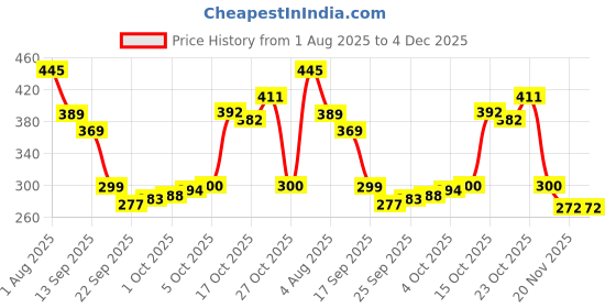 flipkart.com kdsn Intelligence Interactive|Phonetic Sound|English Reading Study Book-46 kdsn Price History Graph from 1 Aug 2025 to 4 Dec 2025