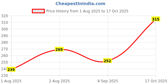 flipkart.com kdsn Men Solid Black Track Pants kdsn Price History Graph from 1 Aug 2025 to 17 Oct 2025