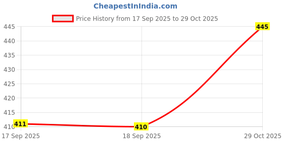 flipkart.com kdsn Men Wind Cheater Price History Graph from 17 Sep 2025 to 29 Oct 2025