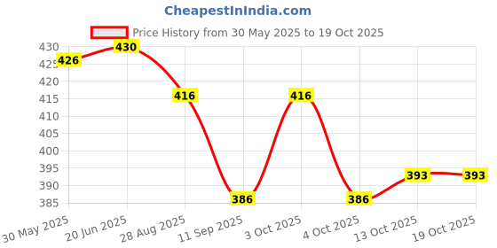 flipkart.com kdsn Musical Army Style Toy Gun for Kids with Music, Lights and Laser Light Guns & Darts (Multicolor) kdsn Price History Graph from 30 May 2025 to 18 Oct 2025