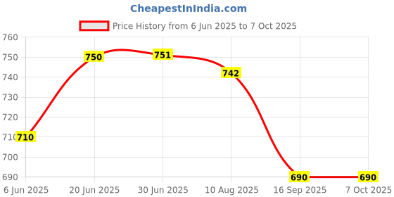 flipkart.com kdsn PINK37 Key Piano Keyboard with Mic & Charger P31 Analog Portable kdsn Price History Graph from 6 Jun 2025 to 7 Oct 2025