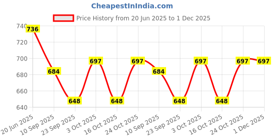 flipkart.com kdsn Poem doll (Multicolor) kdsn Price History Graph from 20 Jun 2025 to 30 Nov 2025