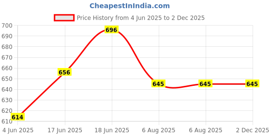 flipkart.com kdsn Puppy Battery Operated Jumping Dog (Multicolor) kdsn Price History Graph from 4 Jun 2025 to 1 Dec 2025