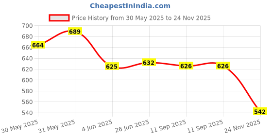 flipkart.com kdsn rock band guitar for kids kdsn Price History Graph from 30 May 2025 to 24 Nov 2025