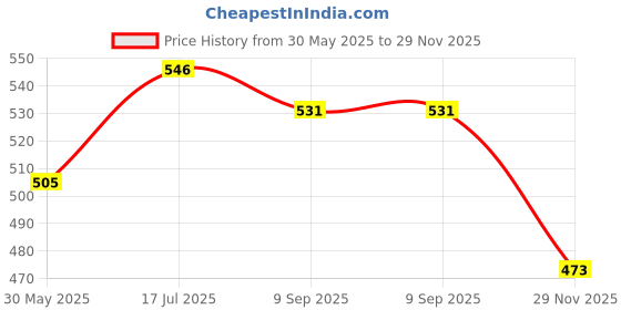 flipkart.com kdsn Soft Cute Baby doll toy Musical Baby Doll for kids kdsn Price History Graph from 30 May 2025 to 29 Nov 2025