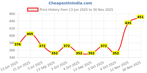 flipkart.com kdsn Solid Men Wind Cheater Price History Graph from 13 Jun 2025 to 30 Nov 2025
