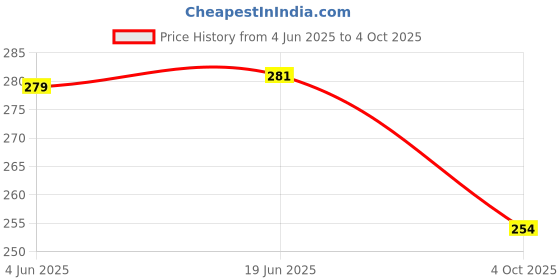 flipkart.com kdsn Striped Men Track Suit kdsn Price History Graph from 4 Jun 2025 to 4 Oct 2025