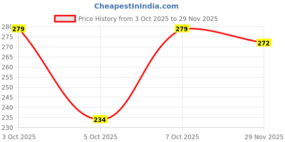 flipkart.com kdsn Striped Men Track Suit kdsn Price History Graph from 3 Oct 2025 to 29 Nov 2025