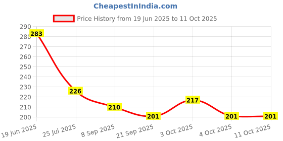 flipkart.com kdsn Stylish Doll with Foldable hand with Doll Accessories (Multicolor) kdsn Price History Graph from 19 Jun 2025 to 11 Oct 2025