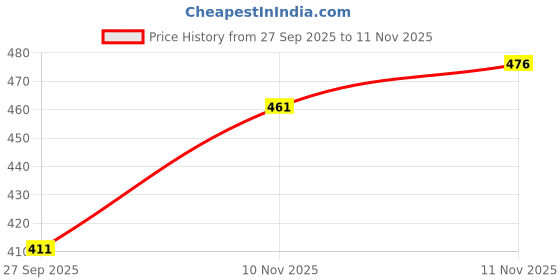 flipkart.com kdsn Wind Cheater Solid Men Wind Cheater Price History Graph from 27 Sep 2025 to 11 Nov 2025