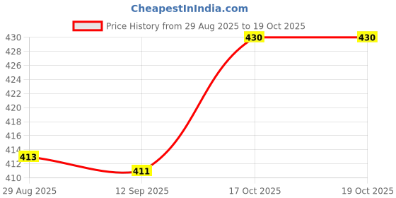 flipkart.com kdsn Wind Cheater Solid Men Wind Cheater Price History Graph from 29 Aug 2025 to 18 Oct 2025