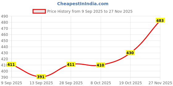 flipkart.com kdsn Wind Cheater Solid Men Wind Cheater Price History Graph from 9 Sep 2025 to 27 Nov 2025