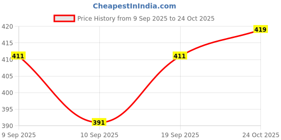 flipkart.com kdsn Wind Cheater Solid Men Wind Cheater Price History Graph from 9 Sep 2025 to 24 Oct 2025