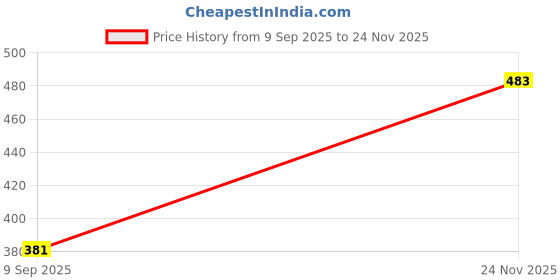 flipkart.com kdsn Wind Cheater Solid Men Wind Cheater Price History Graph from 9 Sep 2025 to 24 Nov 2025