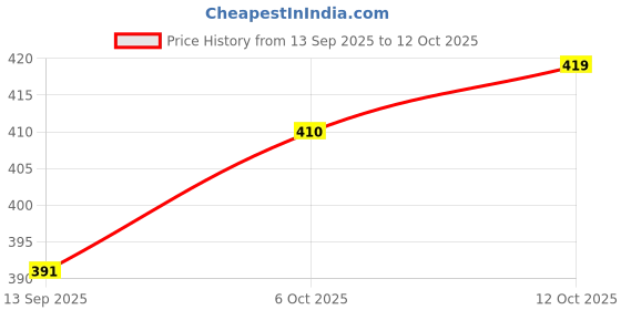 flipkart.com kdsn Wind Cheater Solid Men Wind Cheater Price History Graph from 13 Sep 2025 to 12 Oct 2025