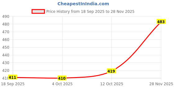 flipkart.com kdsn Wind Cheater Solid Men Wind Cheater Price History Graph from 18 Sep 2025 to 28 Nov 2025