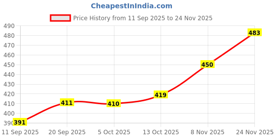 flipkart.com kdsn Wind Cheater Solid Men Wind Cheater Price History Graph from 11 Sep 2025 to 24 Nov 2025