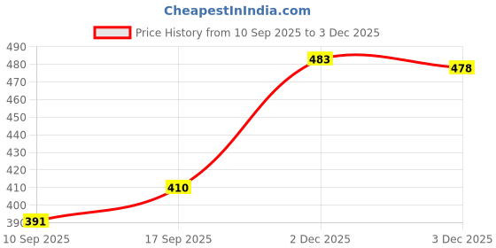 flipkart.com kdsn Wind Cheater Solid Men Wind Cheater Price History Graph from 10 Sep 2025 to 2 Dec 2025