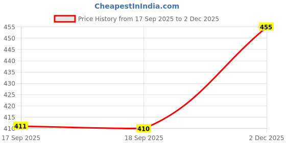 flipkart.com kdsn Wind Cheater Solid Men Wind Cheater Price History Graph from 17 Sep 2025 to 2 Dec 2025