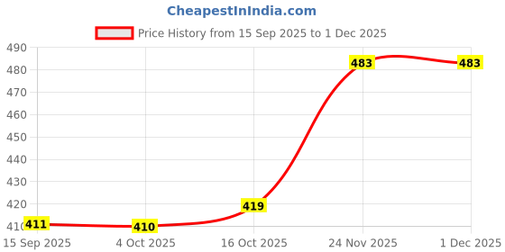 flipkart.com kdsn Wind Cheater Solid Men Wind Cheater Price History Graph from 15 Sep 2025 to 30 Nov 2025