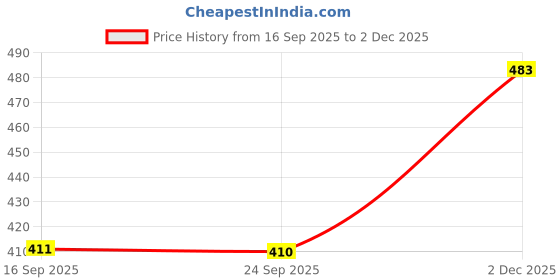 flipkart.com kdsn Wind Cheater Solid Men Wind Cheater Price History Graph from 16 Sep 2025 to 2 Dec 2025