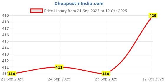 flipkart.com kdsn Wind Cheater Solid Men Wind Cheater Price History Graph from 21 Sep 2025 to 12 Oct 2025