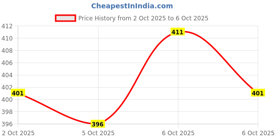 flipkart.com kdsn Wind Cheater Solid Men Wind Cheater Price History Graph from 2 Oct 2025 to 6 Oct 2025