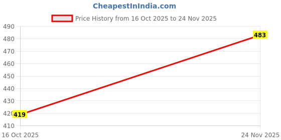 flipkart.com kdsn Wind Cheater Solid Men Wind Cheater Price History Graph from 16 Oct 2025 to 24 Nov 2025