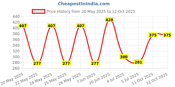flipkart.com kdsn Windcheater Solid Men Wind Cheater Price History Graph from 20 May 2025 to 12 Oct 2025