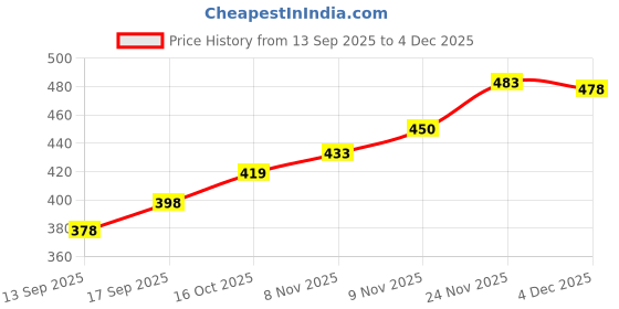 flipkart.com kdsn WINDCHEATER Solid Men Wind Cheater Price History Graph from 13 Sep 2025 to 4 Dec 2025