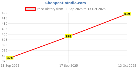 flipkart.com kdsn WINDCHEATER Solid Men Wind Cheater Price History Graph from 11 Sep 2025 to 13 Oct 2025