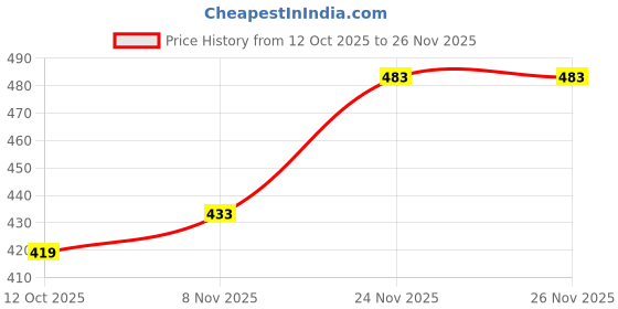 flipkart.com kdsn WINDCHEATER Solid Men Wind Cheater Price History Graph from 12 Oct 2025 to 24 Nov 2025