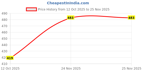 flipkart.com kdsn WINDCHEATER Solid Men Wind Cheater Price History Graph from 12 Oct 2025 to 25 Nov 2025