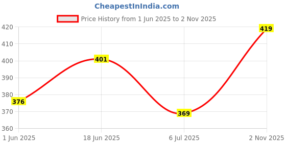 flipkart.com kdsn Windcheaters Jacket Solid Men Wind Cheater Price History Graph from 1 Jun 2025 to 2 Nov 2025