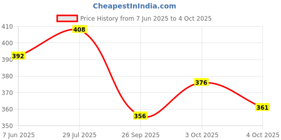flipkart.com kdsn Windcheaters Jacket Solid Men Wind Cheater Price History Graph from 7 Jun 2025 to 4 Oct 2025