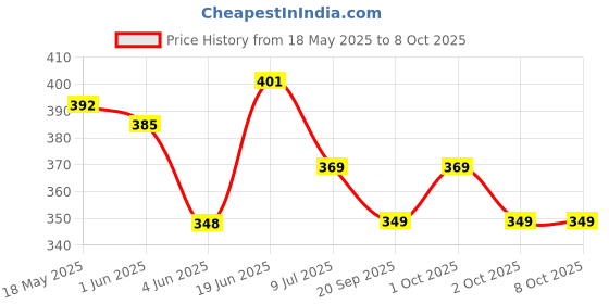 flipkart.com kdsn Windcheaters Jacket Solid Men Wind Cheater Price History Graph from 18 May 2025 to 7 Oct 2025