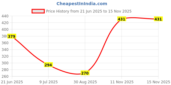flipkart.com kdsn Windcheaters Jacket Solid Men Wind Cheater Price History Graph from 21 Jun 2025 to 15 Nov 2025