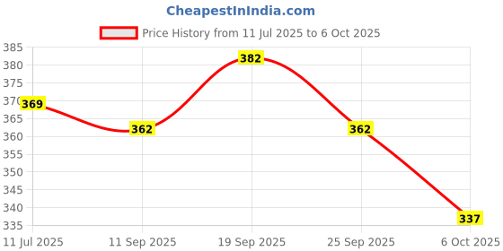 flipkart.com kdsn Windcheaters Jacket Solid Men Wind Cheater Price History Graph from 11 Jul 2025 to 6 Oct 2025