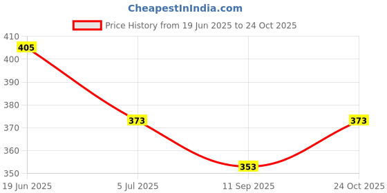flipkart.com kdsn Windcheaters Jacket Solid Men Wind Cheater Price History Graph from 19 Jun 2025 to 24 Oct 2025
