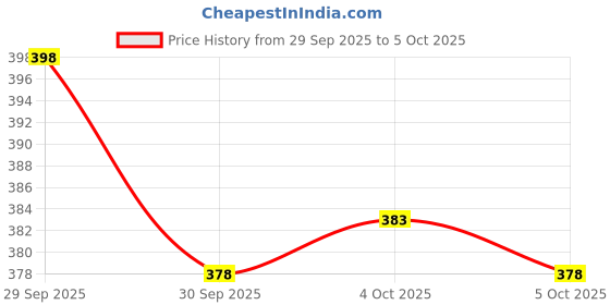 flipkart.com kdsn Windcheaters Jacket Solid Men Wind Cheater Price History Graph from 29 Sep 2025 to 4 Oct 2025