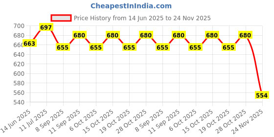 flipkart.com kdt Bumper light for TATA BOLT (2015-2016) / NEXON (2017-2019) / ZEST (2014-2019) Car Reflector Light kdt Price History Graph from 14 Jun 2025 to 24 Nov 2025