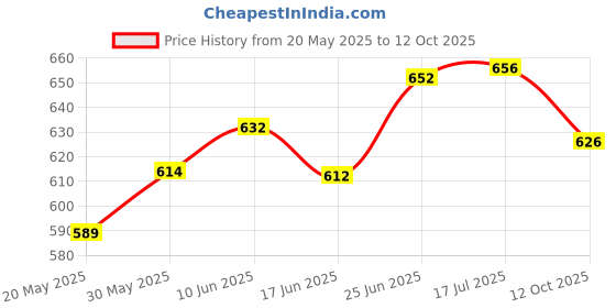 flipkart.com kdt Halogen Fog Lamp Unit for Maruti Suzuki Alto kdt Price History Graph from 20 May 2025 to 12 Oct 2025