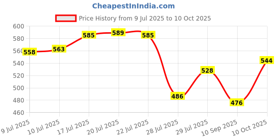 flipkart.com kdt Halogen Fog Lamp Unit for Maruti Suzuki Alto kdt Price History Graph from 9 Jul 2025 to 10 Oct 2025