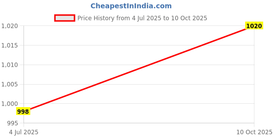 flipkart.com kdt Halogen Fog Lamp Unit for Maruti Suzuki Alto 800 kdt Price History Graph from 4 Jul 2025 to 10 Oct 2025