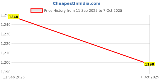 flipkart.com kdt Halogen Fog Lamp Unit for Tata Nano kdt Price History Graph from 11 Sep 2025 to 7 Oct 2025