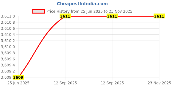 flipkart.com kdt Halogen Headlight for Mahindra Bolero kdt Price History Graph from 25 Jun 2025 to 22 Nov 2025