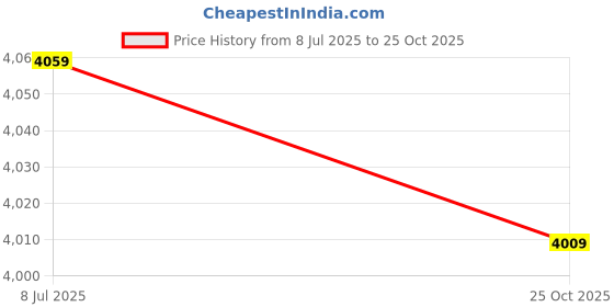 flipkart.com kdt Halogen Headlight for Mahindra Xylo kdt Price History Graph from 8 Jul 2025 to 25 Oct 2025