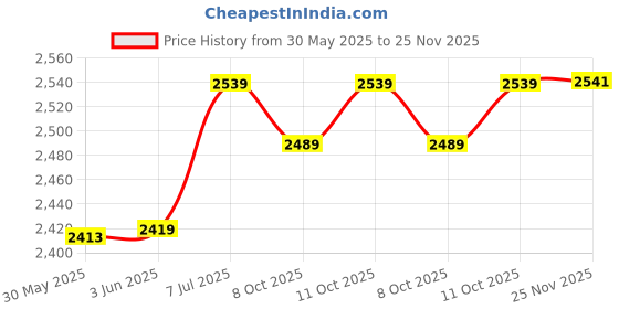 flipkart.com kdt Halogen Headlight for Maruti Suzuki Alto kdt Price History Graph from 30 May 2025 to 25 Nov 2025